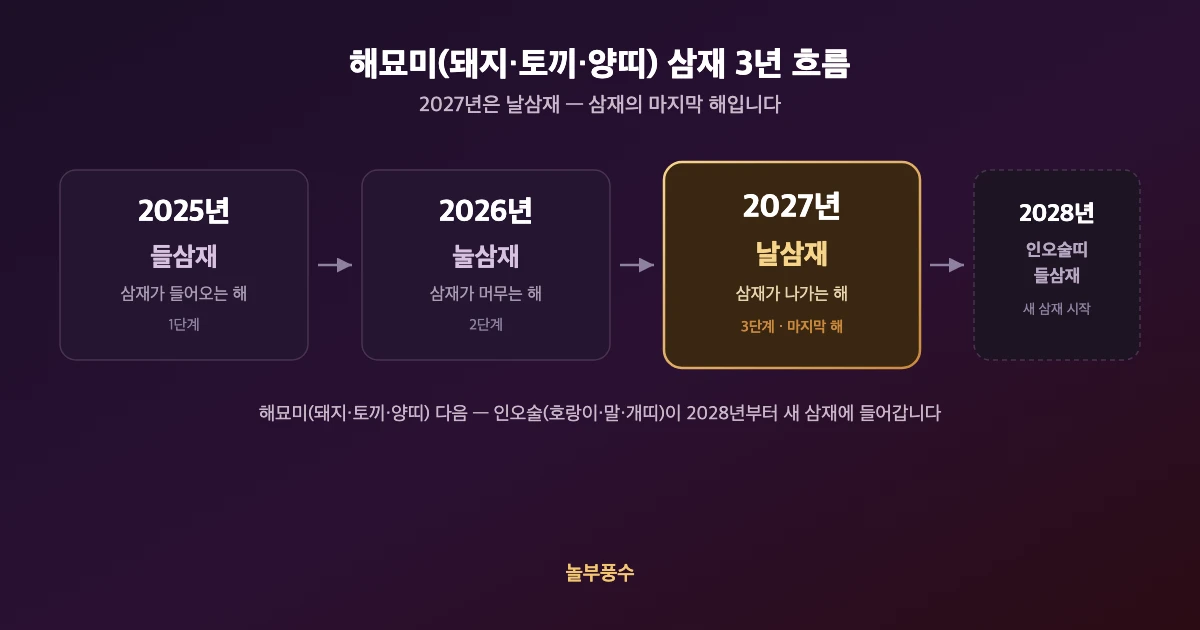 해묘미(돼지·토끼·양띠) 삼재 3년 흐름 — 들삼재·눌삼재·날삼재와 2028년 새 삼재 예고