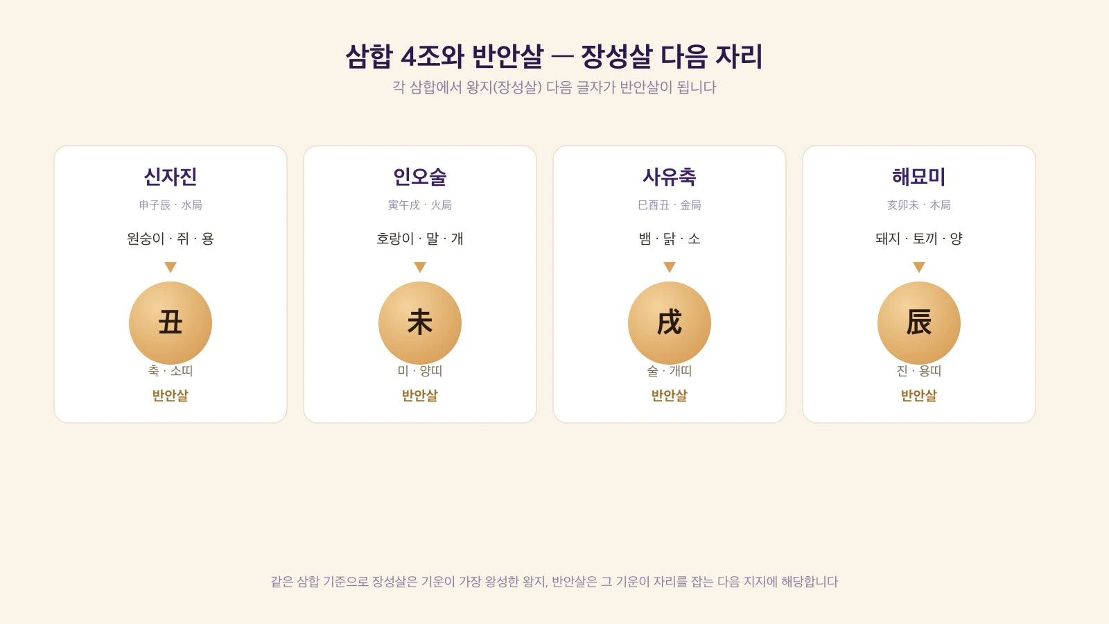 십이신살 중 반안살의 삼합 4조와 반안 지지(축·미·술·진) 매핑을 정리한 도식
