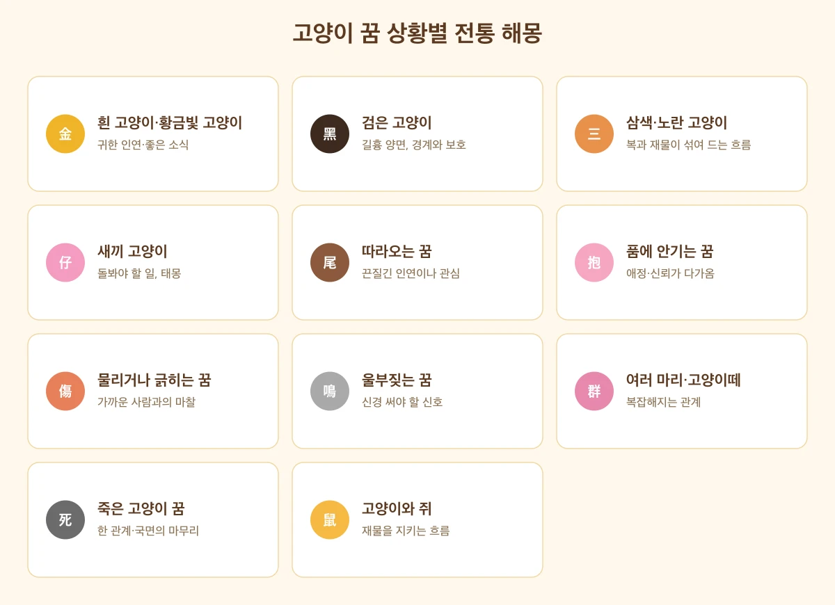 고양이 꿈 상황별 전통 해몽을 정리한 도식
