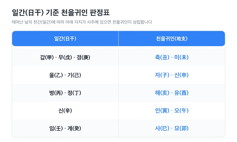 일간 기준 천을귀인 판정표 - 갑무경축미 을기자신 병정해유 신인오 임계사묘