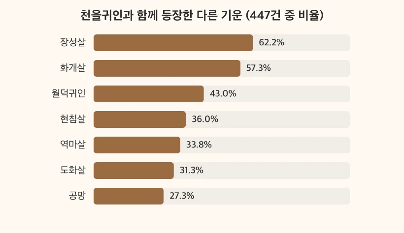 천을귀인과 함께 등장한 다른 기운 비율 가로 막대그래프 - 장성살 62.2%, 화개살 57.3%, 월덕귀인 43.0%, 현침살 36.0%, 역마살 33.8%, 도화살 31.3%, 공망 27.3%