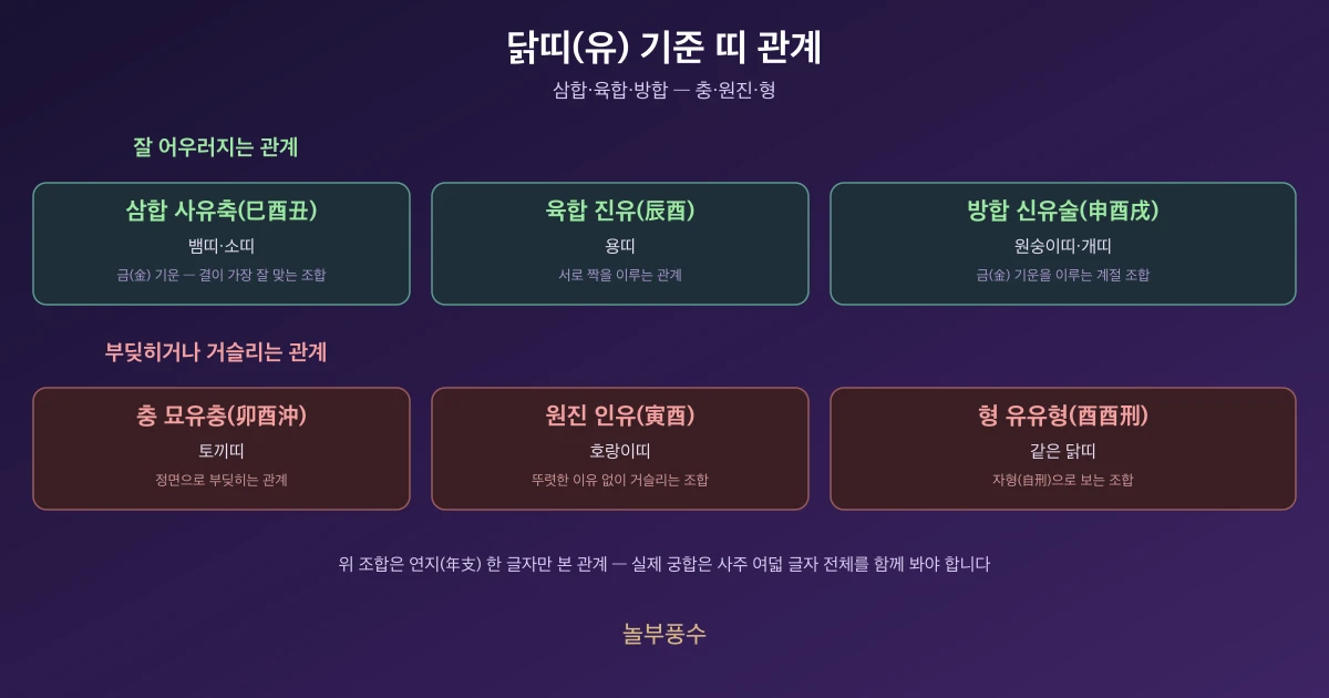 닭띠(유) 기준 띠 관계 — 삼합·육합·방합과 충·원진·형