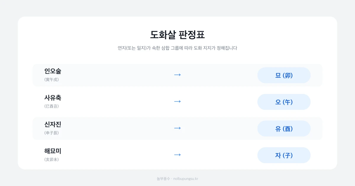 도화살 판정표 - 연지 삼합 그룹별 자오묘유 매핑