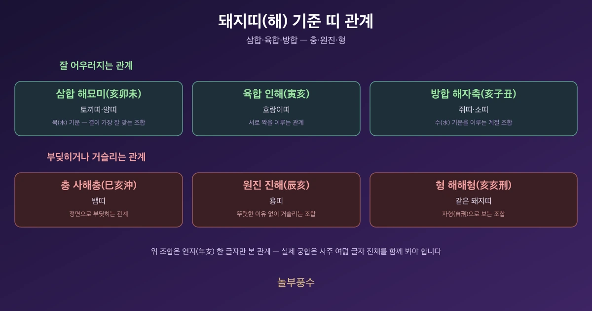 돼지띠(해) 기준 띠 관계 — 삼합·육합·방합과 충·원진·형
