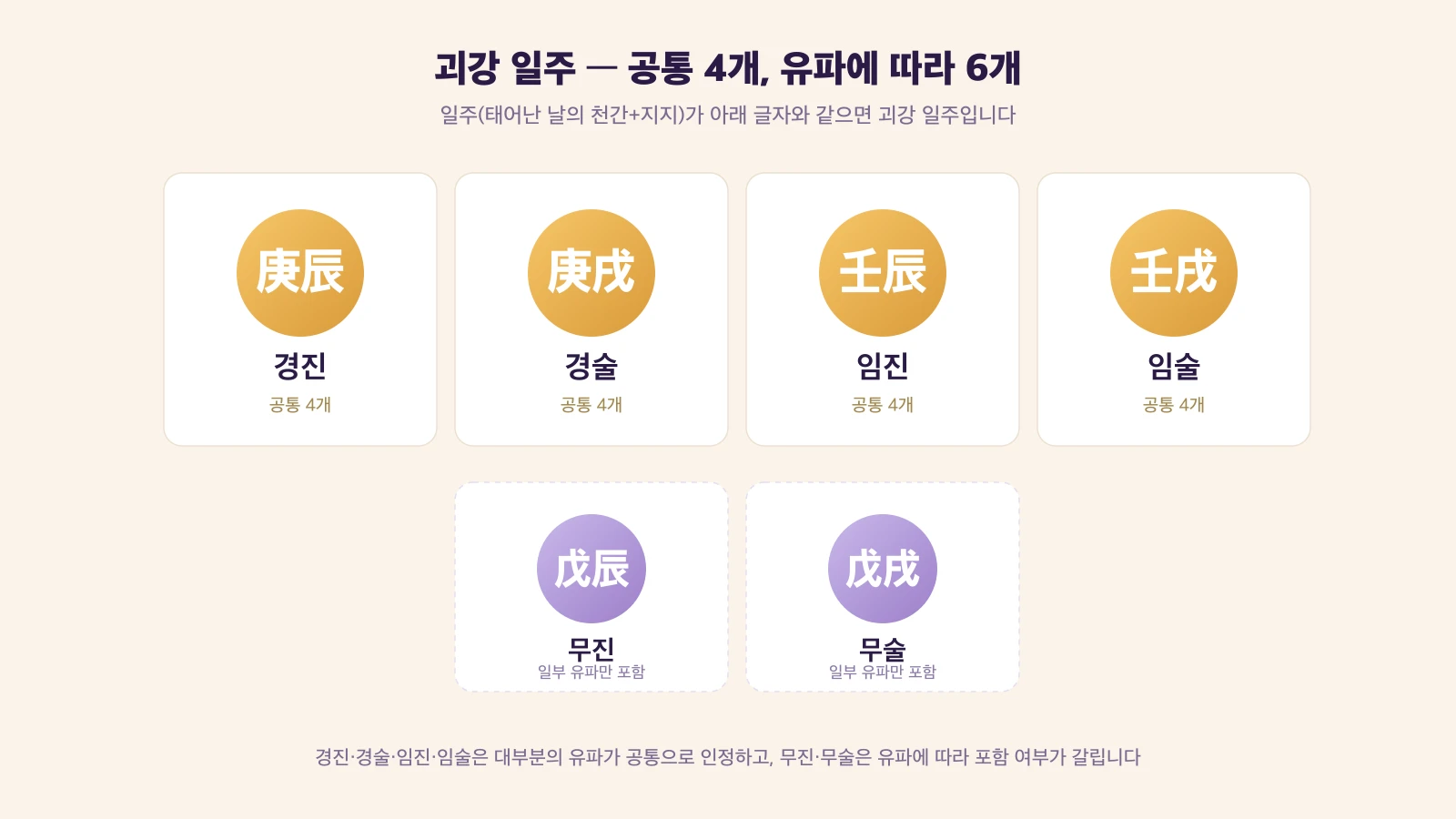 괴강 일주 6개 — 경진·경술·임진·임술 공통 4개와 무진·무술 유파 차이를 정리한 도식