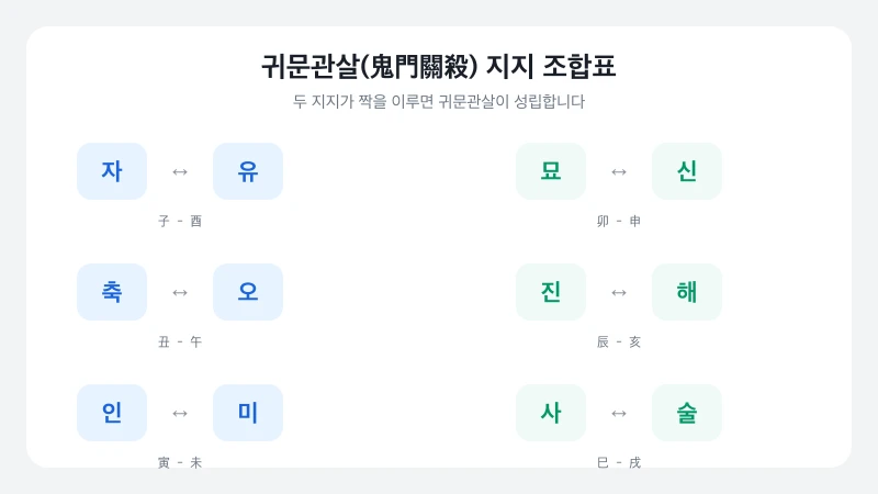 귀문관살 지지 조합표 - 자유 축오 인미 묘신 진해 사술