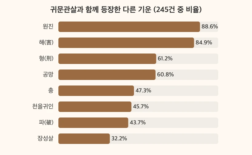 귀문관살과 함께 등장한 다른 기운 비율 가로 막대그래프 - 원진 88.6%, 해 84.9%, 형 61.2%, 공망 60.8%, 충 47.3%, 천을귀인 45.7%, 파 43.7%, 장성살 32.2%