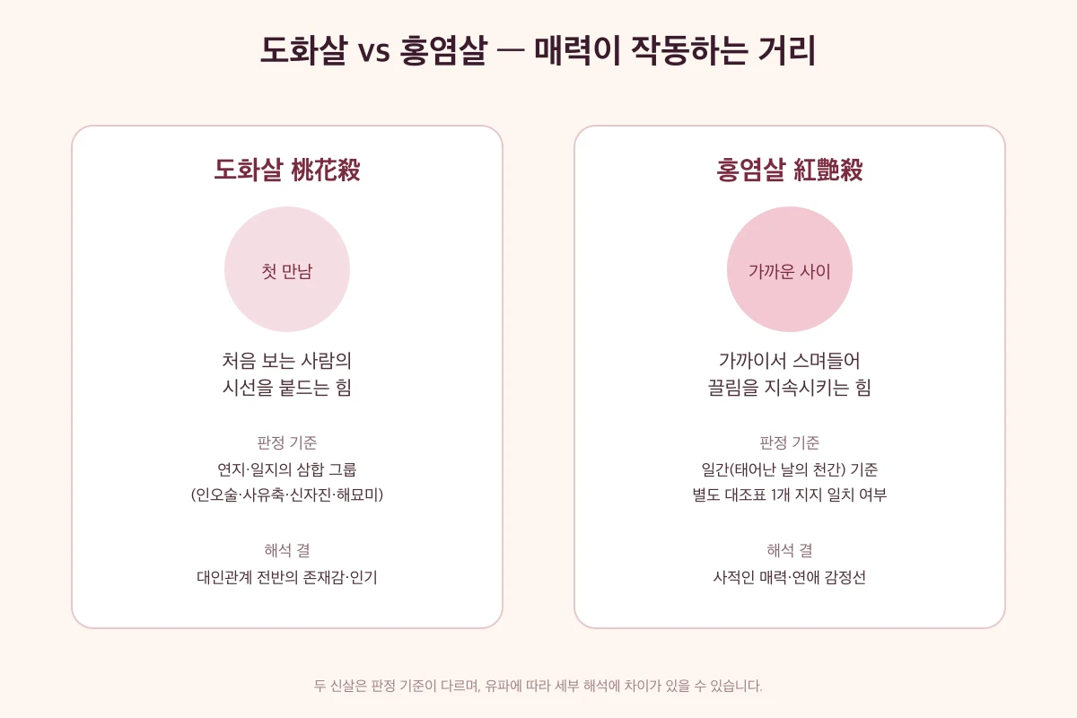 도화살과 홍염살의 판정 기준과 해석 차이를 비교한 도식 - 도화살은 첫 만남, 홍염살은 가까운 사이에서 작용