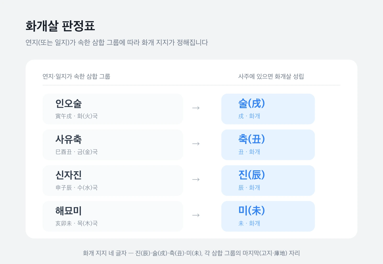 화개살 판정표 - 연지 삼합 그룹별 진술축미 매핑
