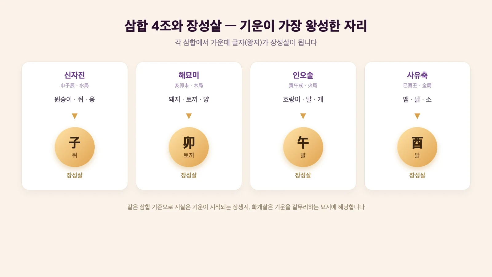 십이신살 중 장성살이 자리한 왕지와 삼합 4조를 정리한 도식
