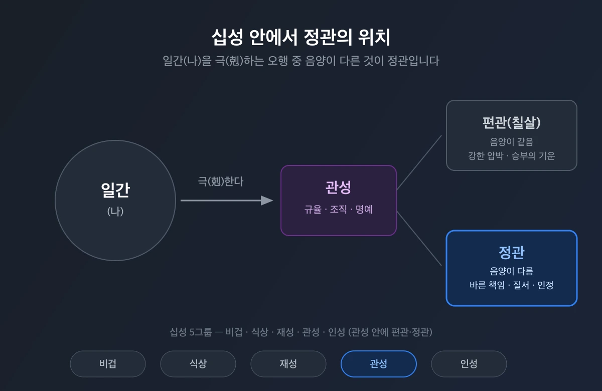 십성 안에서 정관의 위치 — 일간을 극하는 오행 중 음양이 다른 것