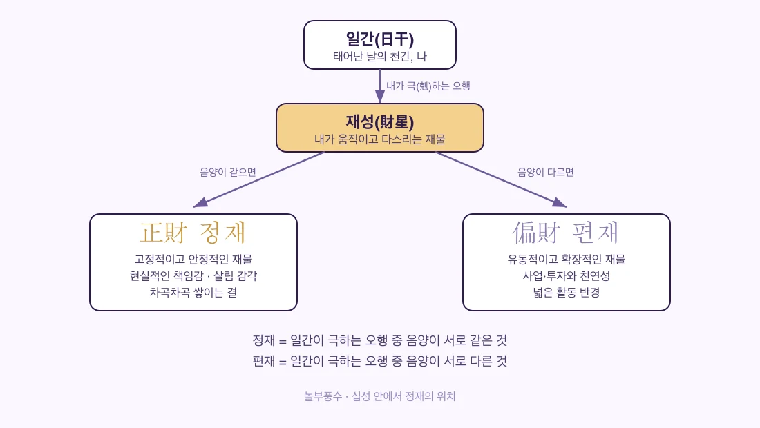 십성 안에서 재성의 위치와 정재·편재 분기 — 일간이 극하는 오행 중 음양이 같으면 정재, 다르면 편재