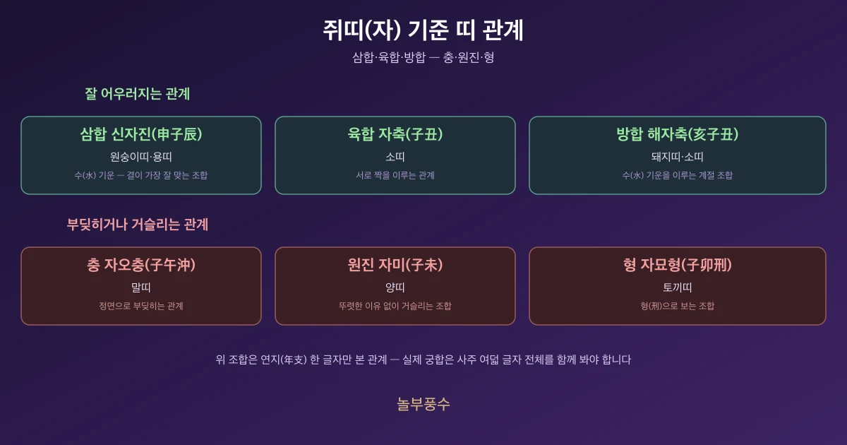 쥐띠(자) 기준 띠 관계 — 삼합·육합·방합과 충·원진·형