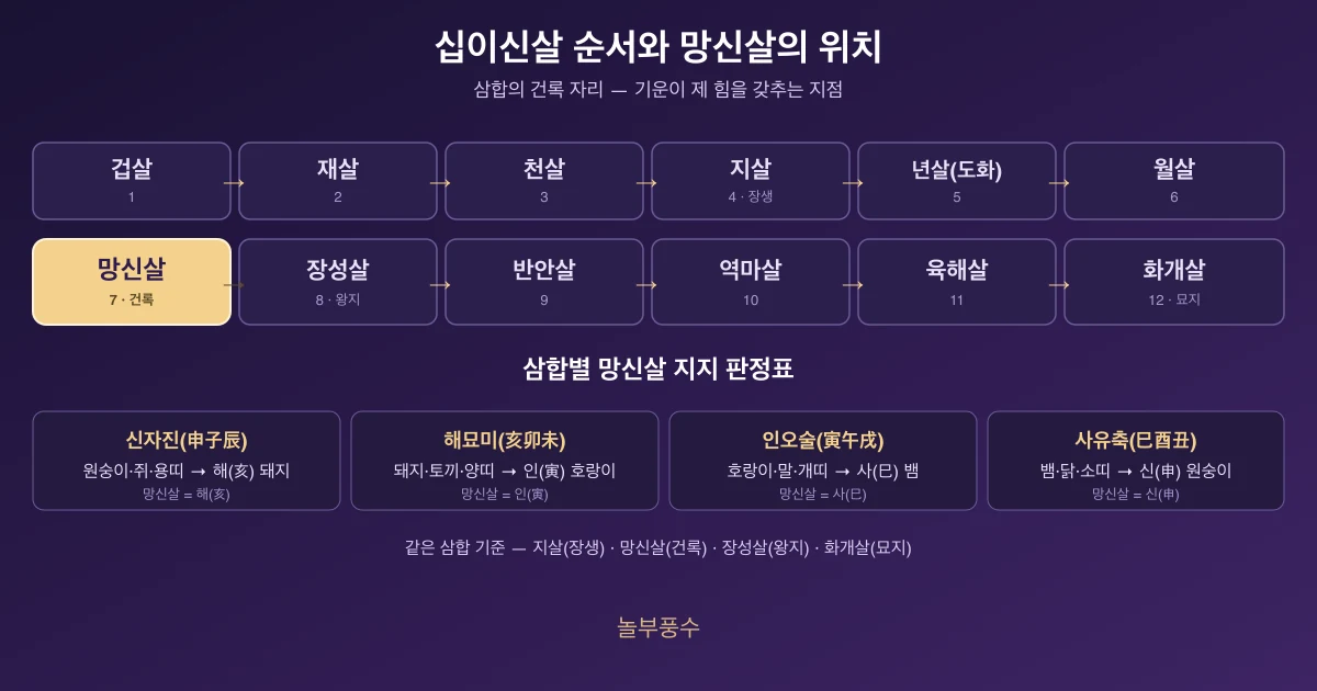 십이신살 순서와 망신살의 위치 — 삼합별 망신살 지지 판정표