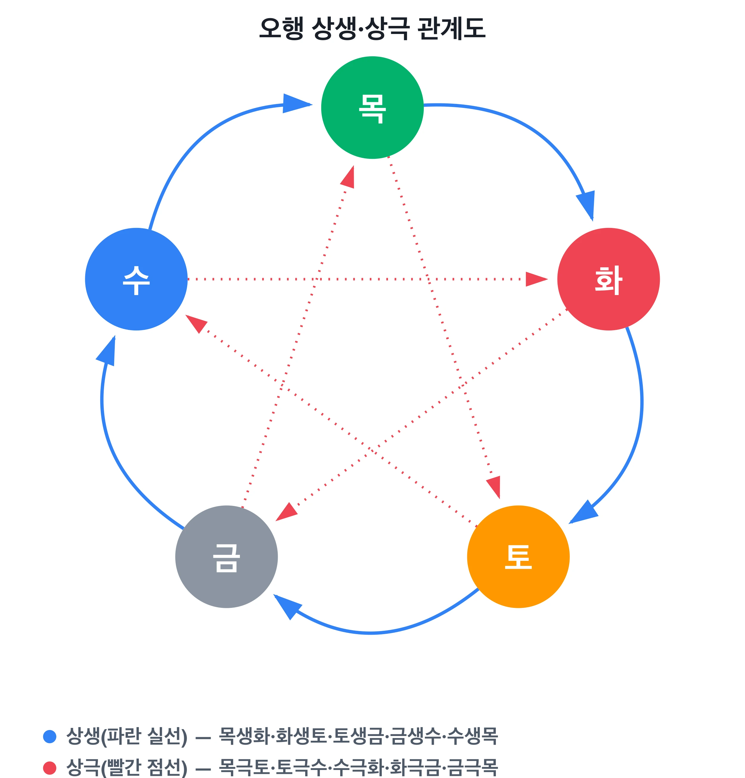 오행 상생·상극 관계도 — 목생화·화생토·토생금·금생수·수생목의 상생과 목극토·토극수·수극화·화극금·금극목의 상극을 화살표로 정리한 도식