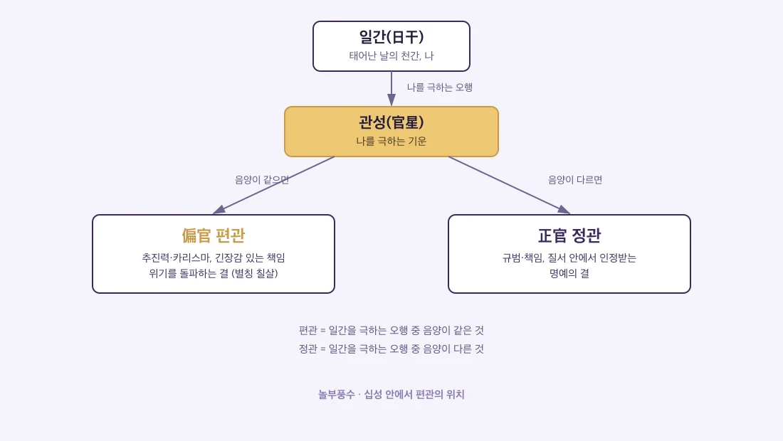 십성 안에서 편관의 위치 — 일간을 극하는 오행 중 음양이 같은 것