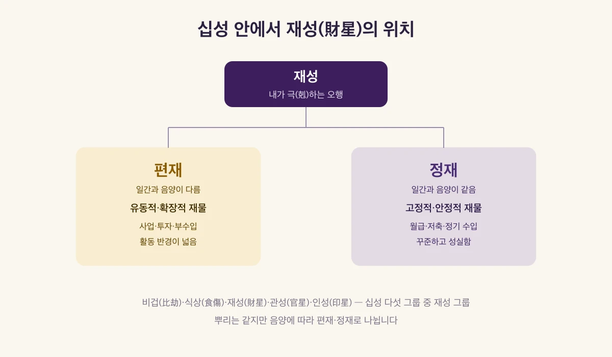 십성 안에서 재성의 위치와 편재·정재 분기 — 일간이 극하는 오행 중 음양이 다르면 편재, 같으면 정재