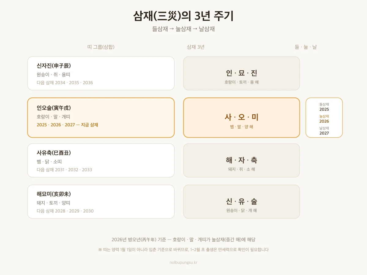 삼재 3년 주기 - 신자진·인오술·사유축·해묘미 띠 그룹별 삼재 해
