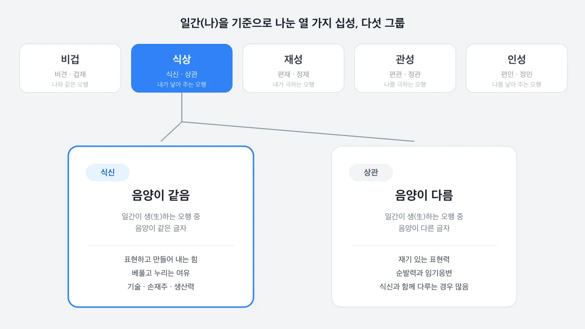 십성 안에서 식상의 위치와 식신·상관 분기 — 일간이 생하는 오행 중 음양이 같으면 식신, 다르면 상관
