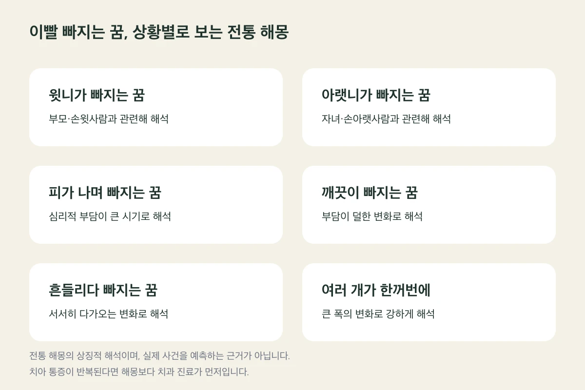 이빨 빠지는 꿈의 상황별 전통 해몽 여섯 가지를 정리한 도식