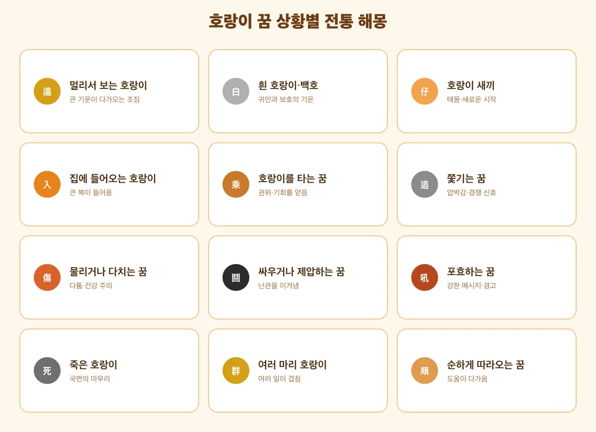 호랑이 꿈 상황별 전통 해몽을 정리한 도식