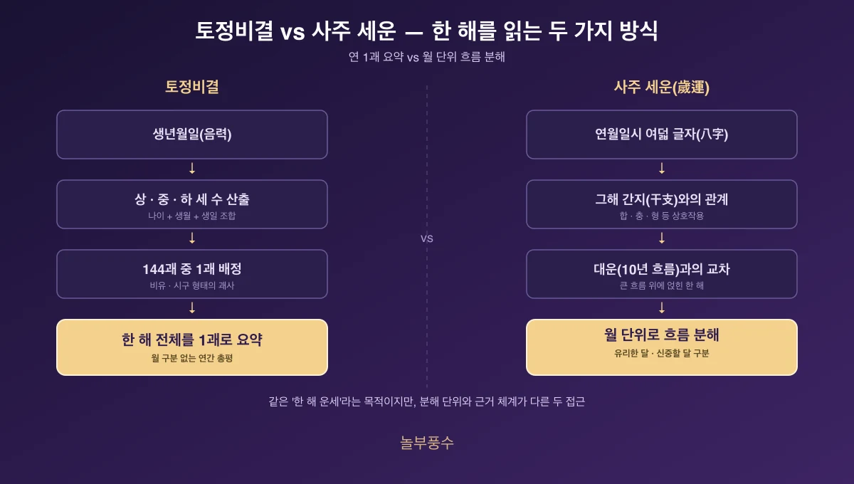 토정비결 vs 사주 세운 — 한 해를 읽는 두 가지 방식 비교 도식