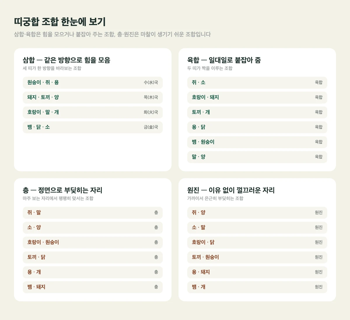삼합 4조와 육합 6조, 충과 원진을 한눈에 정리한 띠궁합 조합 도식