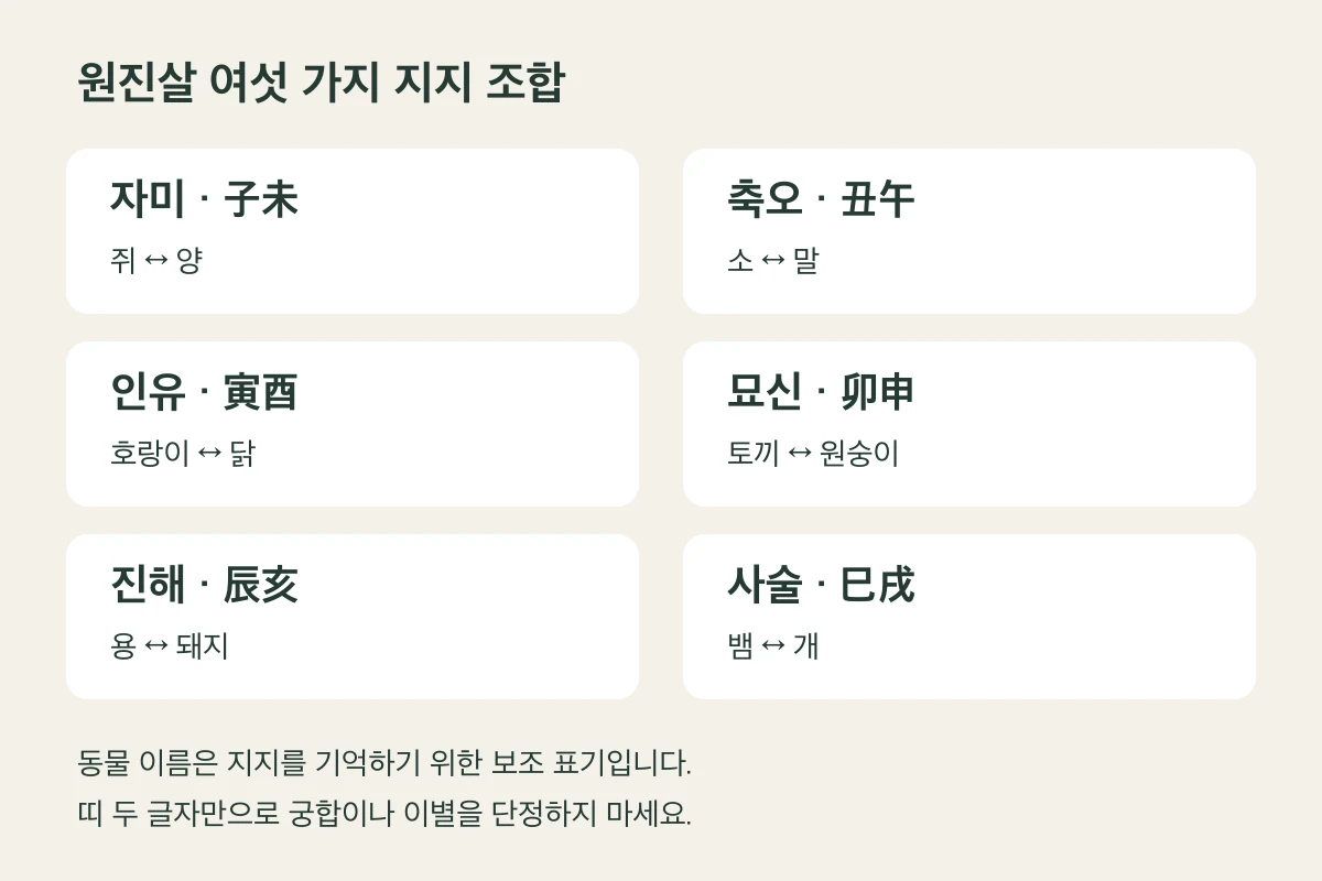 자미·축오·인유·묘신·진해·사술의 원진 조합과 띠만으로 궁합을 단정하지 말라는 안내
