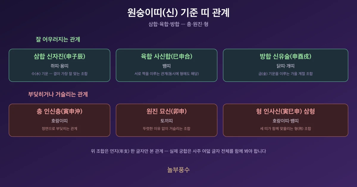 원숭이띠(신) 기준 띠 관계 — 삼합·육합·방합과 충·원진·형