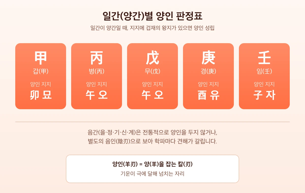 일간별 양인 판정표 — 갑·병·무·경·임 일간과 대응 양인 지지를 정리한 도식