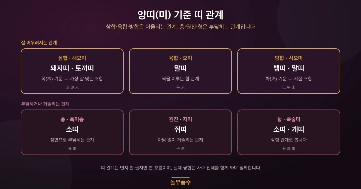양띠(미) 기준 띠 관계 — 삼합·육합·방합과 충·원진·형
