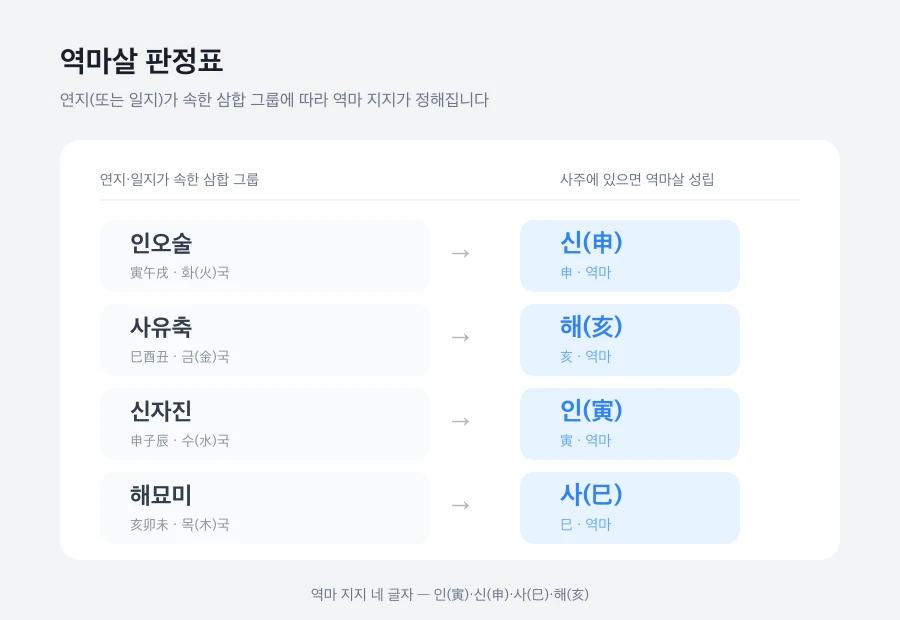 역마살 판정표 - 연지 삼합 그룹별 인신사해 매핑