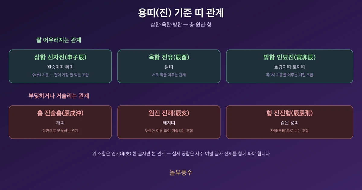 용띠(진) 기준 띠 관계 — 삼합·육합·방합과 충·원진·형