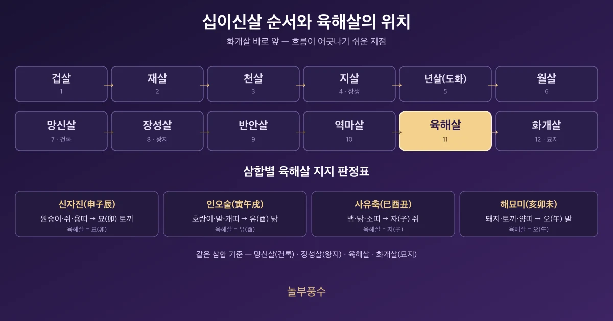 십이신살 순서와 육해살의 위치 — 삼합별 육해살 지지 판정표